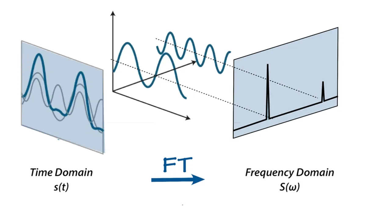 Processamento de Imagens II: Domínio da Frequência